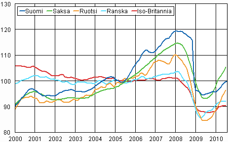 Liitekuvio 3. Teollisuustuotannon trendi Suomi, Saksa, Ruotsi, Ranska ja Iso-Britannia (BCD) 2000 &ndash; 2010, 2005=100, TOL 2008