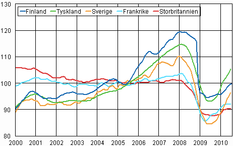 Figurbilaga 3. Trenden f�r industriproduktionen Finland, Tyskland, Sverige, Frankrike och Storbritannien (BCD) 2000-2010, 2005=100, TOL 2008