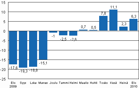Teollisuustuotannon (BCDE) ty�p�iv�korjattu muutos edellisen vuoden vastaavasta kuukaudesta, %