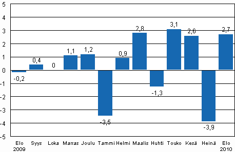 Teollisuustuotannon (BCDE) kausitasoitettu muutos edellisest� kuukaudesta, %, TOL 2008