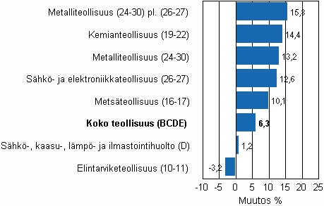 Teollisuustuotannon ty�p�iv�korjattu muutos toimialoittain 8/2009-8/2010, %, TOL 2008