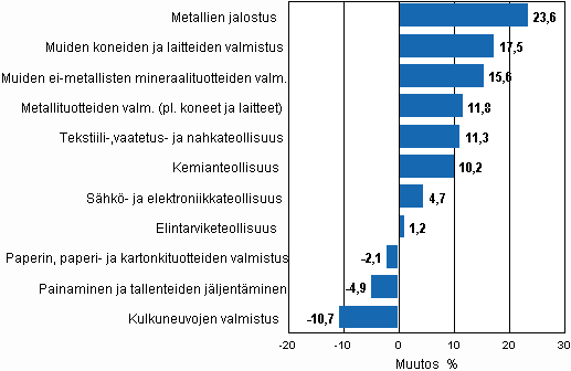 Liitekuvio 1. Teollisuustuotannon ty�p�iv�korjattu muutosprosentti syyskuu 2009 /syyskuu 2010, TOL 2008