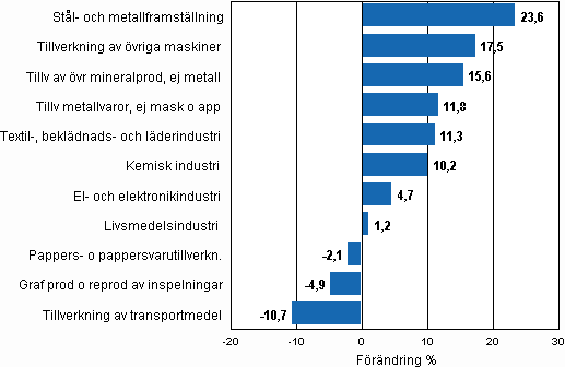 Figurbilaga 1. Den arbetsdagskorrigerade procentuella f�r�ndringen av industriproduktionen september 2009/september 2010, TOL 2008