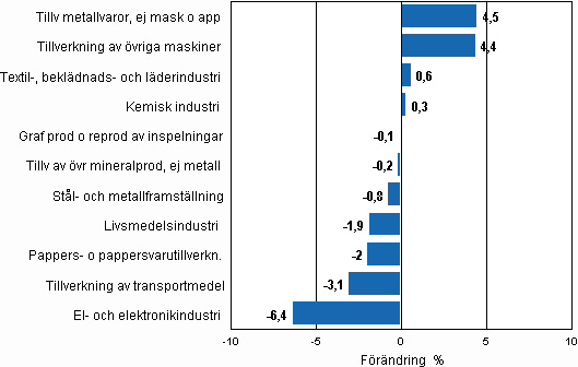 Figurbilaga 2. Den s�songrensade f�r�ndringen av industriproduktionen, augusti 2010/september 2010, TOL 2008