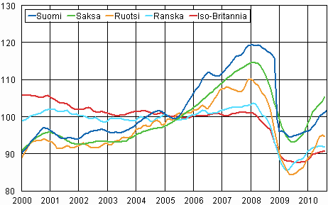 Liitekuvio 3. Teollisuustuotannon trendi Suomi, Saksa, Ruotsi, Ranska ja Iso-Britannia (BCD) 2000 &ndash; 2010, 2005=100, TOL 2008