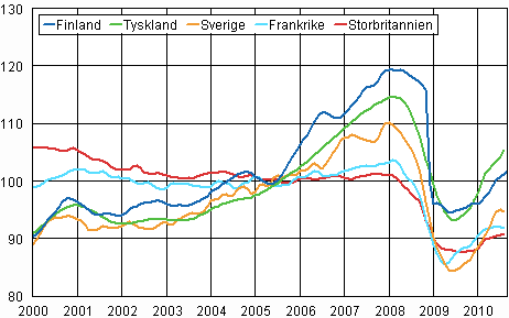 Figurbilaga 3. Trenden f�r industriproduktionen Finland, Tyskland, Sverige, Frankrike och Storbritannien (BCD) 2000-2010, 2005=100, TOL 2008