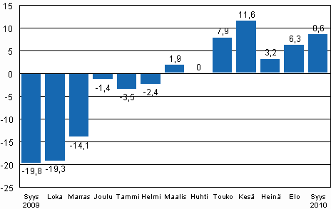 Teollisuustuotannon (BCDE) ty�p�iv�korjattu muutos edellisen vuoden vastaavasta kuukaudesta, %