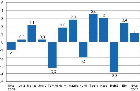 Teollisuustuotannon (BCDE) kausitasoitettu muutos edellisest� kuukaudesta, %, TOL 2008