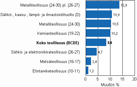 Teollisuustuotannon ty�p�iv�korjattu muutos toimialoittain 9/2009-9/2010, %, TOL 2008