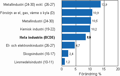 Den arbetsdagskorrigerade f�r�ndringen av industriproduktionen efter n�ringsgren 9/2009&ndash;9/2010, %, TOL 2008