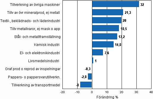 Figurbilaga 1. Den arbetsdagskorrigerade procentuella f�r�ndringen av industriproduktionen oktober 2009/oktober 2010, TOL 2008