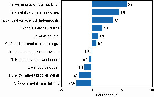 Figurbilaga 2. Den s�songrensade f�r�ndringen av industriproduktionen, september 2010/oktober 2010, TOL 2008