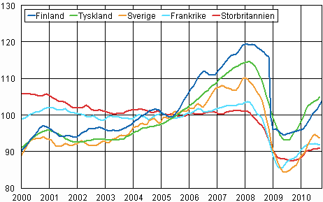Figurbilaga 3. Trenden f�r industriproduktionen Finland, Tyskland, Sverige, Frankrike och Storbritannien (BCD) 2000-2010, 2005=100, TOL 2008