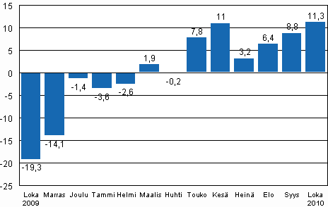 Teollisuustuotannon (BCDE) ty�p�iv�korjattu muutos edellisen vuoden vastaavasta kuukaudesta, %