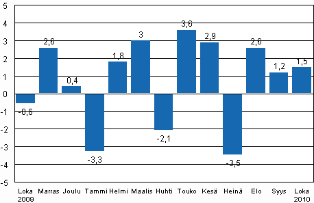 Teollisuustuotannon (BCDE) kausitasoitettu muutos edellisest� kuukaudesta, %, TOL 2008