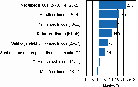 Teollisuustuotannon ty�p�iv�korjattu muutos toimialoittain 10/2009-10/2010, %, TOL 2008