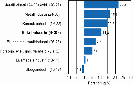 Den arbetsdagskorrigerade f�r�ndringen av industriproduktionen efter n�ringsgren 10/2009&ndash;10/2010, %, TOL 2008