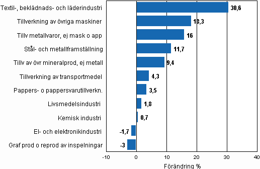 Figurbilaga 1. Den arbetsdagskorrigerade procentuella f�r�ndringen av industriproduktionen november 2009/november 2010, TOL 2008
