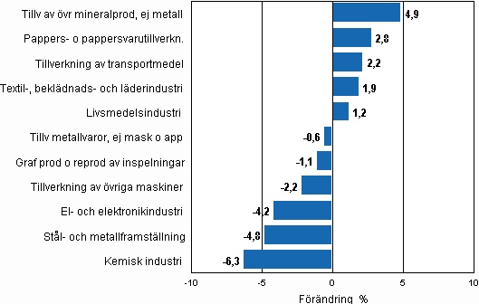 Figurbilaga 2. Den säsongrensade förändringen av industriproduktionen, oktober 2010/november 2010, TOL 2008