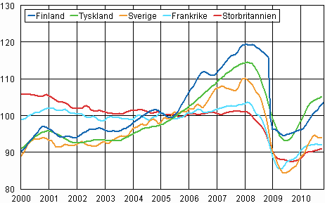 Figurbilaga 3. Trenden f�r industriproduktionen Finland, Tyskland, Sverige, Frankrike och Storbritannien (BCD) 2000-2010, 2005=100, TOL 2008