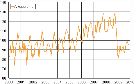 Teollisuustuotannon (BCDE) alkuper�inen sarja 2000&ndash;2009, 2005=100, TOL 2008