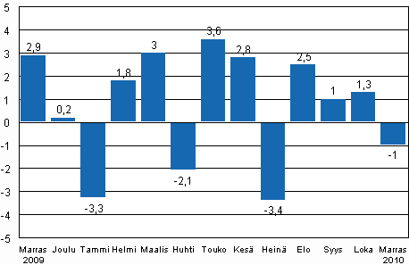 Teollisuustuotannon (BCDE) kausitasoitettu muutos edellisest� kuukaudesta, %, TOL 2008