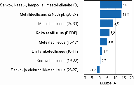 Teollisuustuotannon ty�p�iv�korjattu muutos toimialoittain 11/2009-11/2010, %, TOL 2008