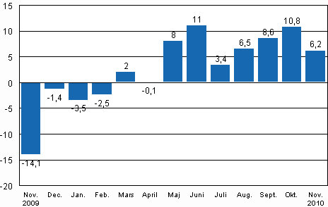 Den arbetsdagskorrigerade f�r�ndringen av industriproduktionen (BCDE) fr�n motsvarande m�nad �ret innan, %, TOL 2008