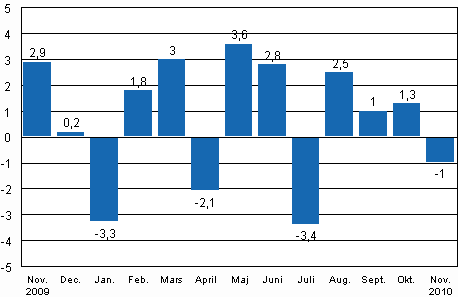 Den s�songrensade f�r�ndringen av industriproduktionen (BCDE) fr�n f�reg�ende m�nad, %, TOL 2008