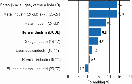 Den arbetsdagskorrigerade f�r�ndringen av industriproduktionen efter n�ringsgren 11/2009&ndash;11/2010, %, TOL 2008
