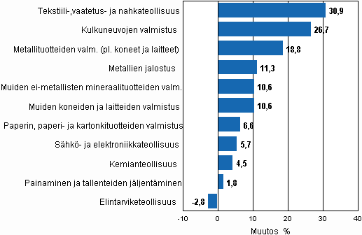 Liitekuvio 1. Teollisuustuotannon ty�p�iv�korjattu muutosprosentti joulukuu 2009 /joulukuu 2010, TOL 2008