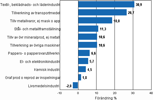 Figurbilaga 1. Den arbetsdagskorrigerade procentuella f�r�ndringen av industriproduktionen december 2009/december 2010, TOL 2008