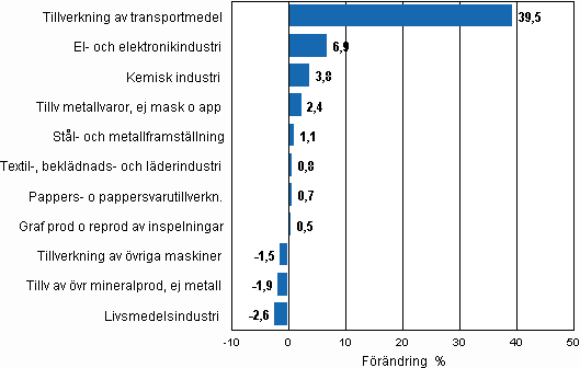 Figurbilaga 2. Den s�songrensade f�r�ndringen av industriproduktionen, november 2010/december 2010, TOL 2008