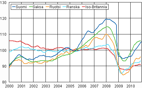 Liitekuvio 3. Teollisuustuotannon trendi Suomi, Saksa, Ruotsi, Ranska ja Iso-Britannia (BCD) 2000 &ndash; 2010, 2005=100, TOL 2008
