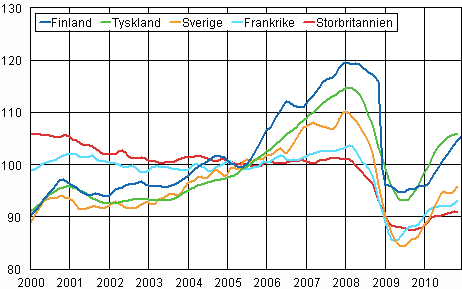 Figurbilaga 3. Trenden f�r industriproduktionen Finland, Tyskland, Sverige, Frankrike och Storbritannien (BCD) 2000-2010, 2005=100, TOL 2008