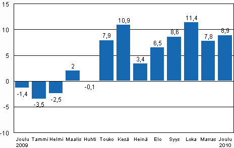 Teollisuustuotannon (BCDE) ty�p�iv�korjattu muutos edellisen vuoden vastaavasta kuukaudesta, %