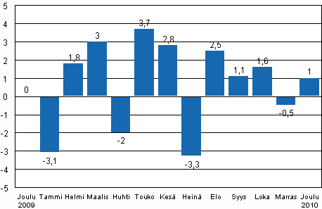 Teollisuustuotannon (BCDE) kausitasoitettu muutos edellisest� kuukaudesta, %, TOL 2008