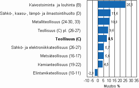 Teollisuustuotannon ty�p�iv�korjattu muutos toimialoittain 12/2009-12/2010, %, TOL 2008