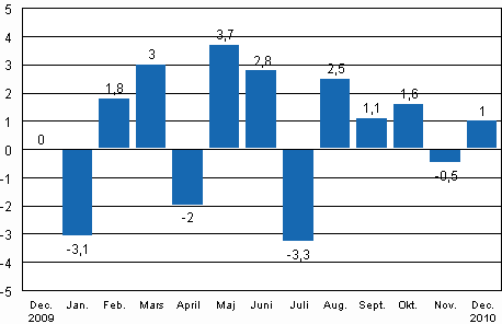 Den s�songrensade f�r�ndringen av industriproduktionen (BCDE) fr�n f�reg�ende m�nad, %, TOL 2008