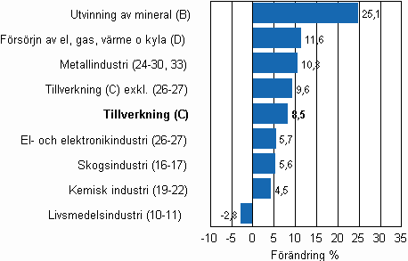Den arbetsdagskorrigerade f�r�ndringen av industriproduktionen efter n�ringsgren 12/2009&ndash;12/2010, %, TOL 2008
