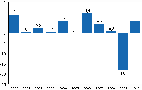 �rsf�r�ndring inom industriproduktionen (BCDE) 2000&ndash;2010, %, TOL 2008