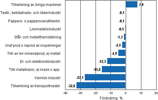 Figurbilaga 2. Den s�songrensade f�r�ndringen av industriproduktionen, december 2010/januari 2011, TOL 2008