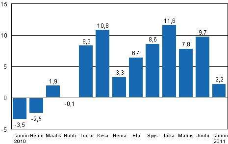 Teollisuustuotannon (BCDE) työpäiväkorjattu muutos edellisen vuoden vastaavasta kuukaudesta, %