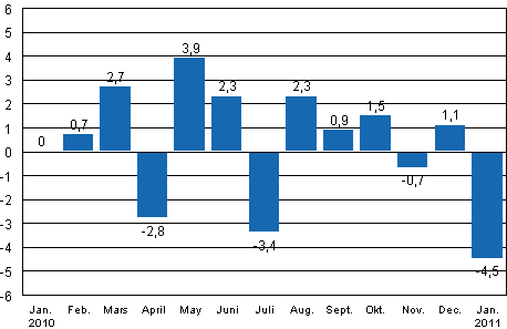 Den s�songrensade f�r�ndringen av industriproduktionen (BCDE) fr�n f�reg�ende m�nad, %, TOL 2008