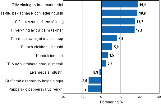 Figurbilaga 1. Den arbetsdagskorrigerade procentuella f�r�ndringen av industriproduktionen februari 2010/februari 2011, TOL 2008