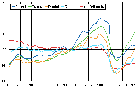 Liitekuvio 3. Teollisuustuotannon trendi Suomi, Saksa, Ruotsi, Ranska ja Iso-Britannia (BCD) 2000 &ndash; 2011, 2005=100, TOL 2008