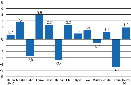 Teollisuustuotannon (BCDE) kausitasoitettu muutos edellisest� kuukaudesta, %, TOL 2008