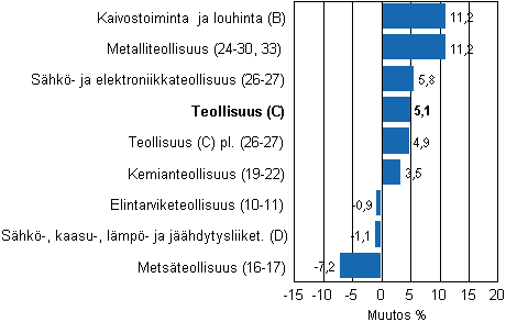 Teollisuustuotannon ty�p�iv�korjattu muutos toimialoittain 2/2010-2/2011, %, TOL 2008