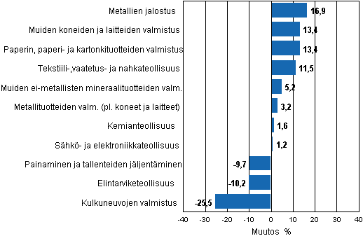 Liitekuvio 1. Teollisuustuotannon ty�p�iv�korjattu muutosprosentti maaliskuu 2010 /maaliskuu 2011, TOL 2008
