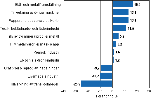 Figurbilaga 1. Den arbetsdagskorrigerade procentuella f�r�ndringen av industriproduktionen mars 2010/mars 2011, TOL 2008